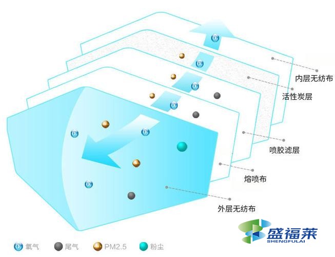 活性炭口罩有哪些分類(lèi)?是什么原理?