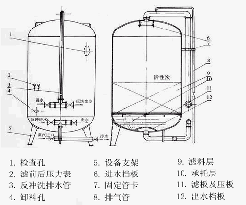 活性炭過(guò)濾器結(jié)構(gòu)和作用