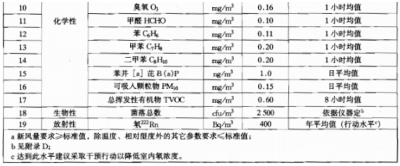 甲醛標準含量表