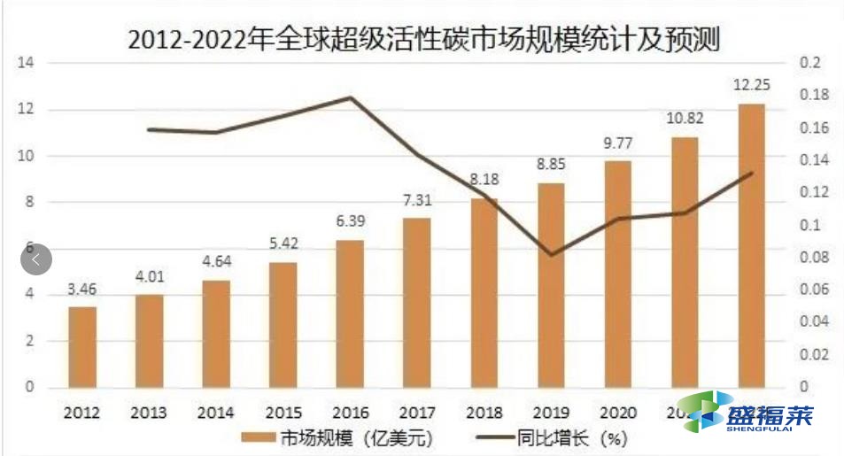 2012-2022年全球超級活性碳市場規(guī)模統(tǒng)計及預(yù)測