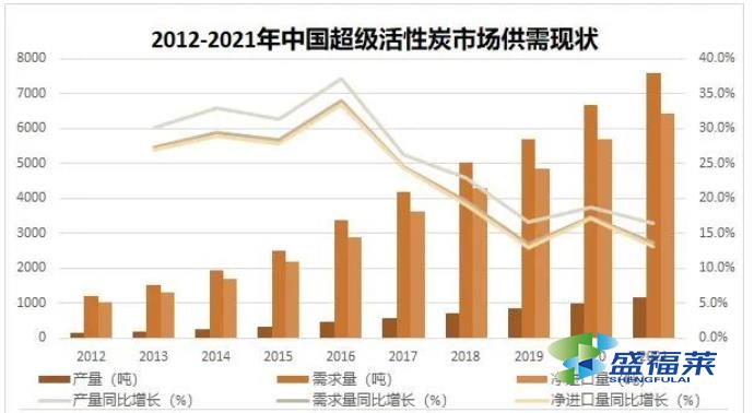 2012-2021年中國超級活性炭市場供需現(xiàn)狀